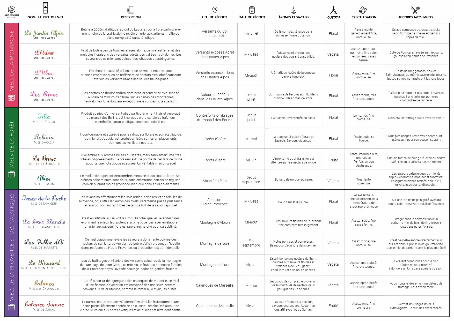 apis montis comparatif miels